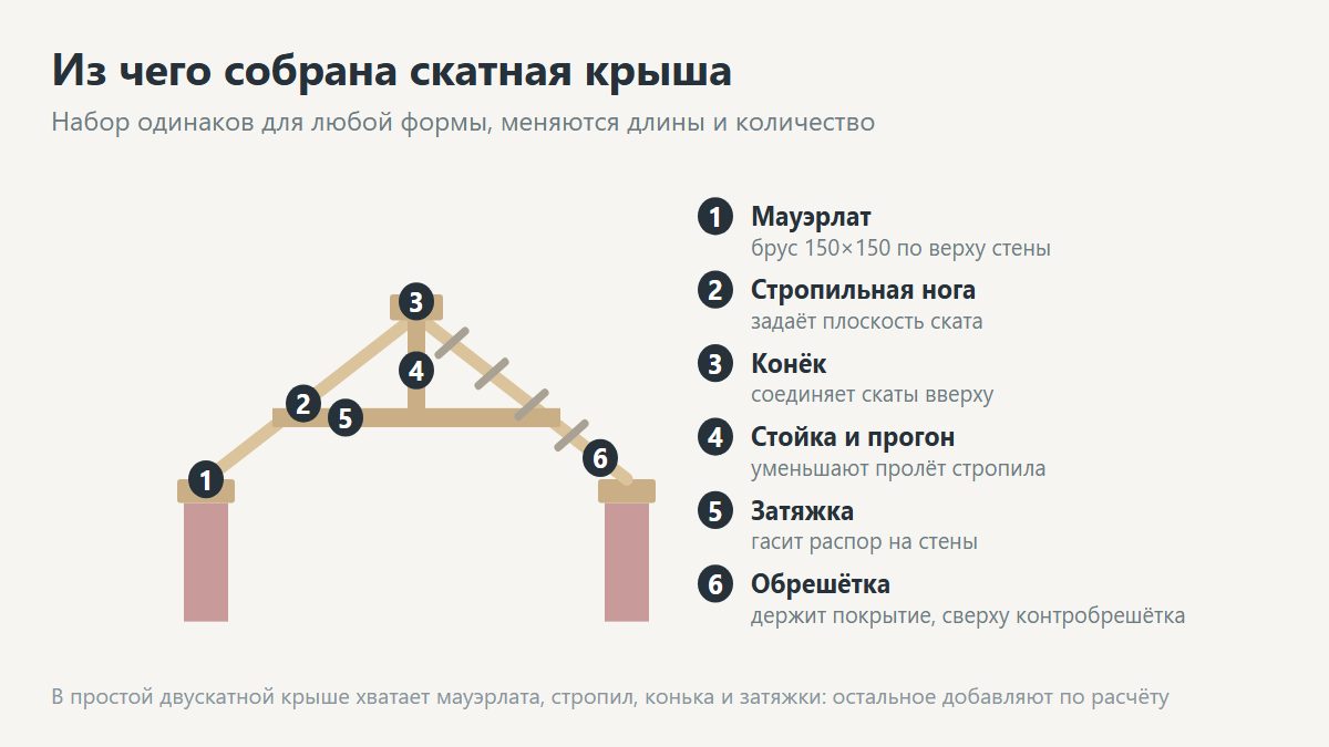 Элементы крыши: мауэрлат, стропила, конёк, ендова, обрешётка