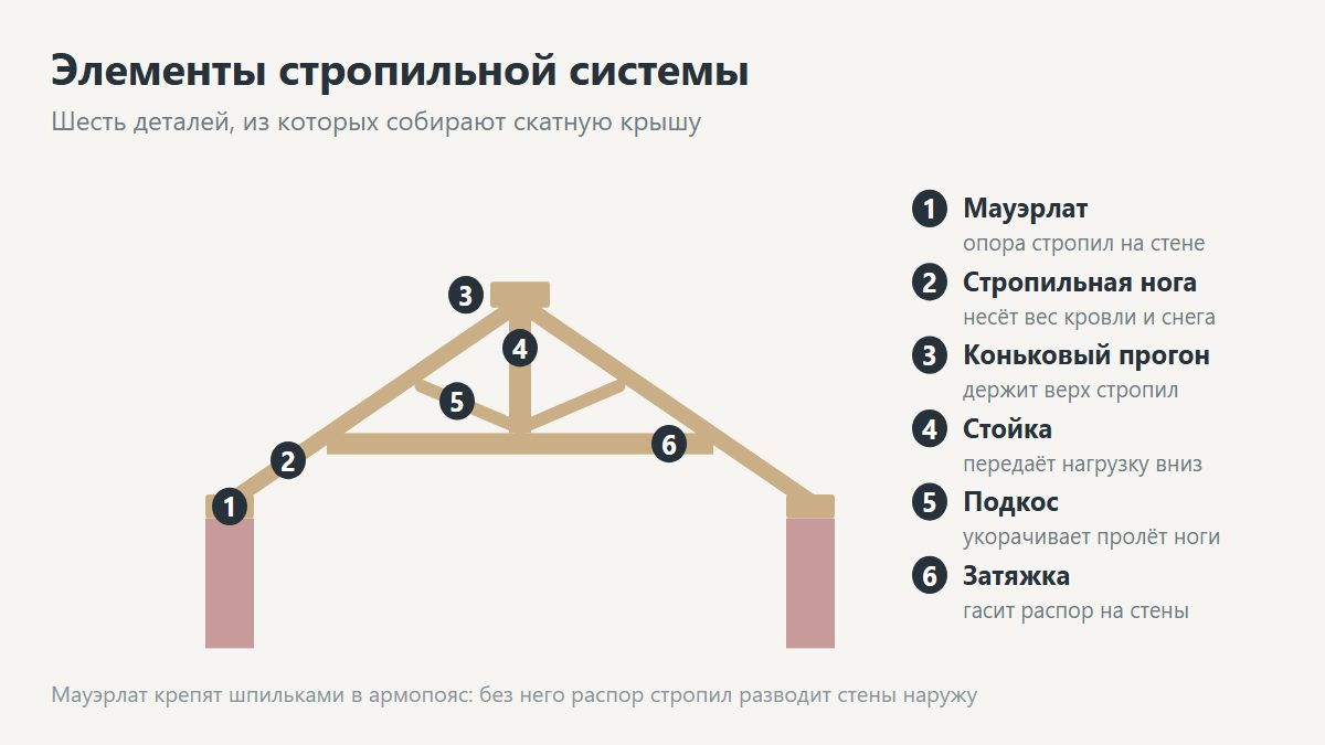 Схема элементов стропильной системы: мауэрлат, стропила, конёк, затяжка