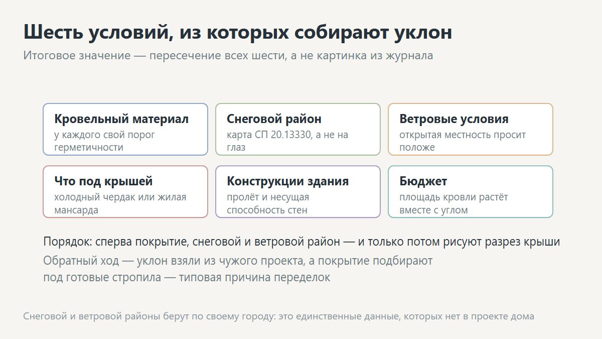 Факторы, влияющие на выбор уклона крыши