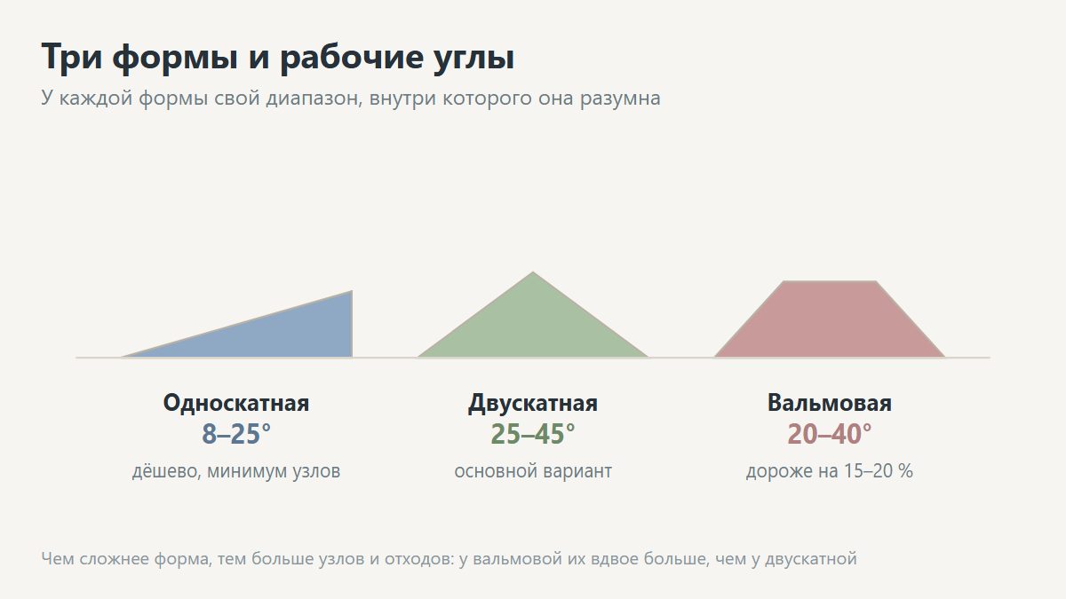 Виды крыш и их углы наклона