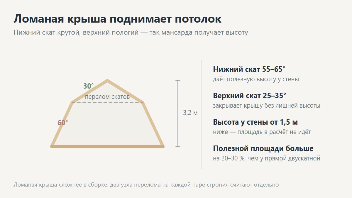 Разрез мансарды с углом наклона 45 градусов