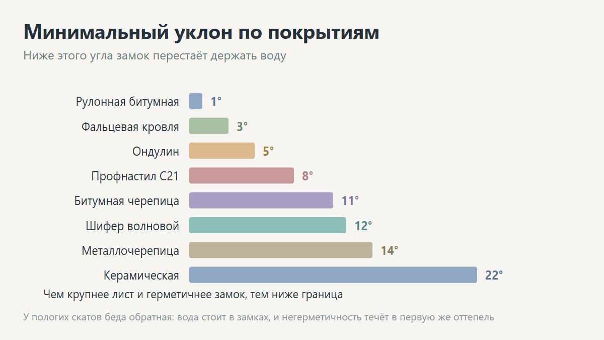 Минимальный уклон кровли для разных материалов