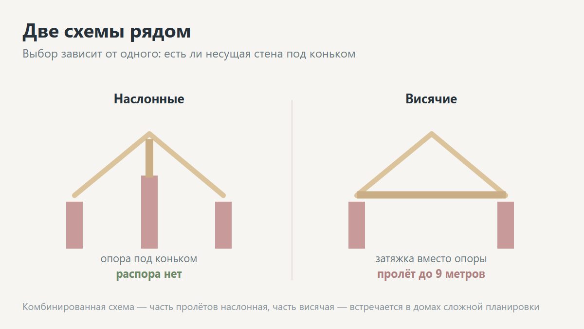 Наслонные и висячие стропила крыши