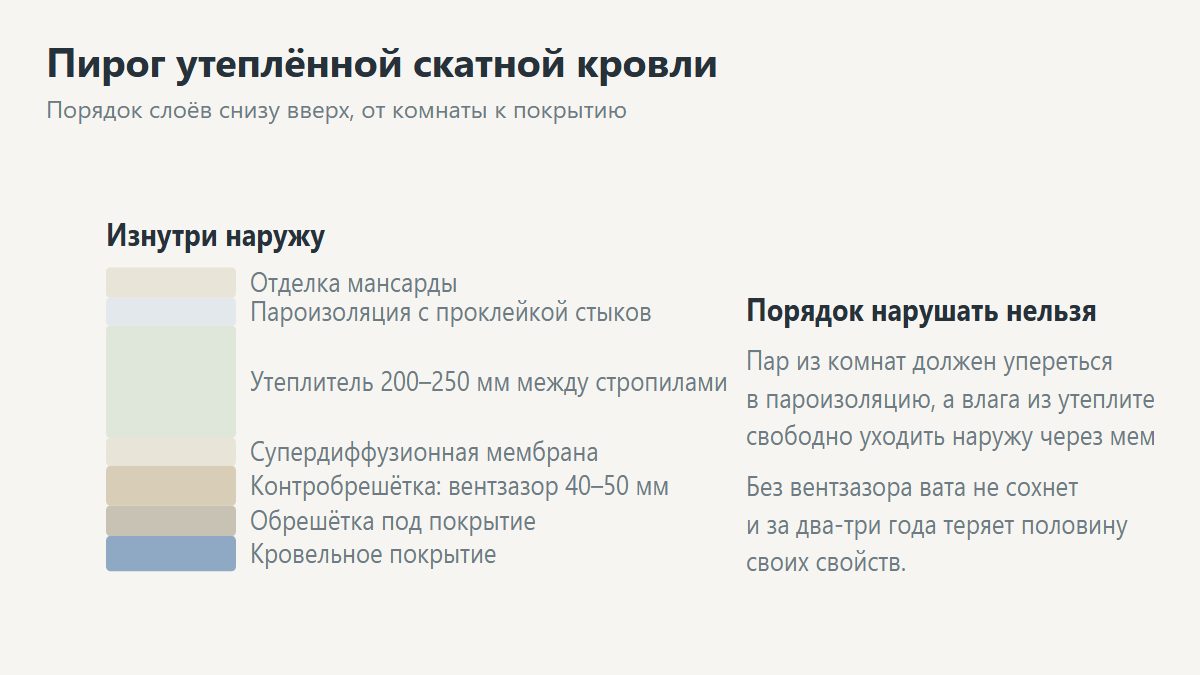 Кровельный пирог утеплённой крыши дома в разрезе