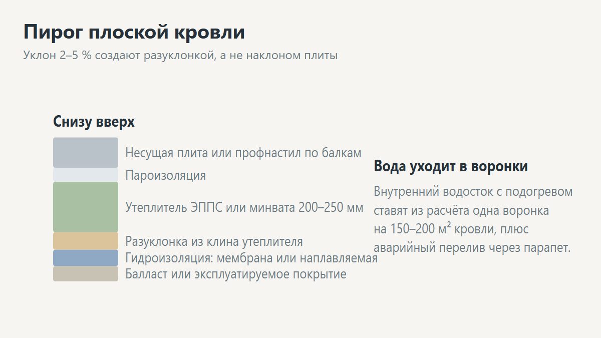 Пирог плоской крыши дома в разрезе: плита, пароизоляция, утеплитель, мембрана