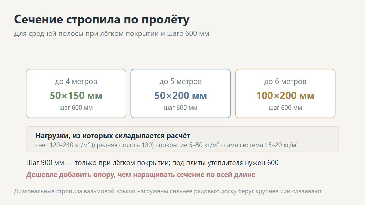 Расчёт сечения и шага стропил по нагрузкам