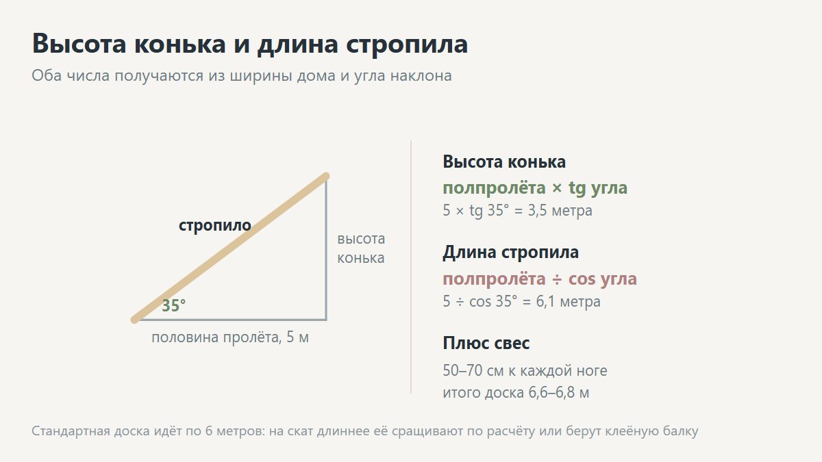 Схема расчета высоты конька крыши