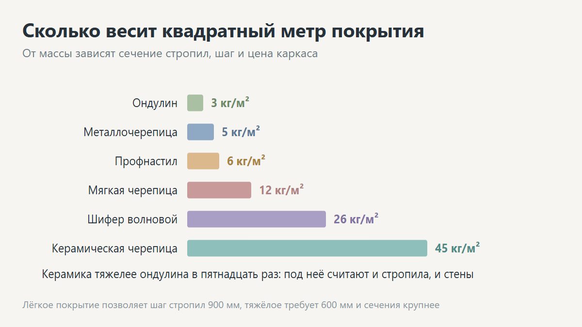 Сравнение кровельных покрытий: шифер, металлочерепица, ондулин, мягкая черепица