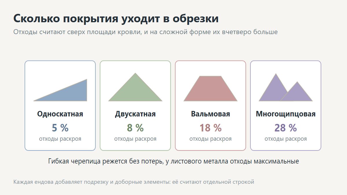 Формы крыш: односкатная, двухскатная, вальмовая, шатровая