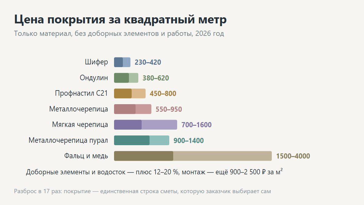 Кровельные материалы: металлочерепица, мягкая черепица, профнастил, фальц
