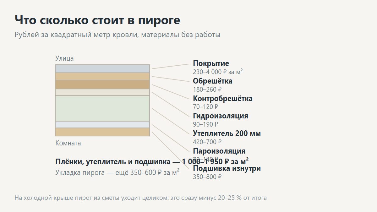 Кровельный пирог мансарды: пароизоляция, утеплитель, гидроизоляция