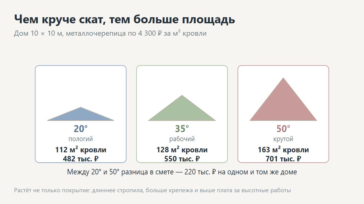 Смета на кровлю с разным углом наклона