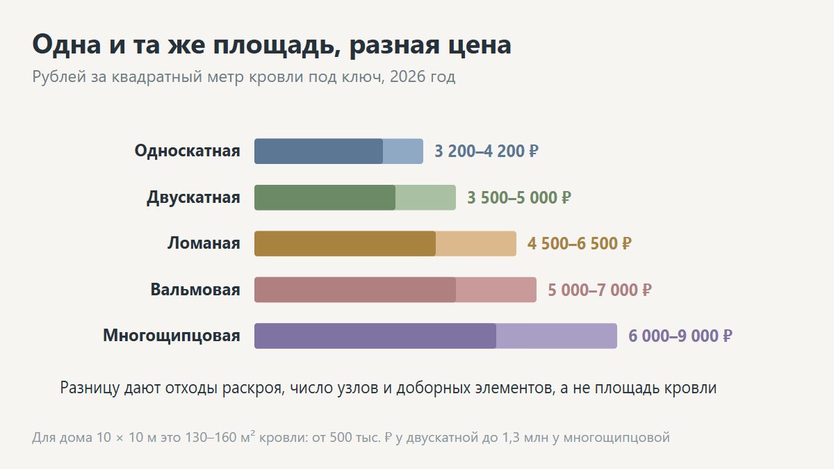 Сравнение стоимости разных видов крыш