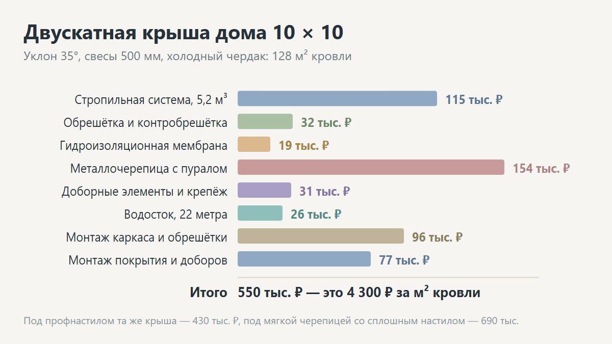 Схема двухскатной крыши дома 10 на 10 метров с размерами