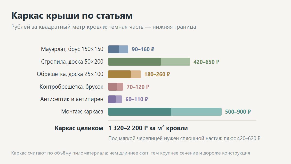 Смета на стропильную систему двускатной крыши