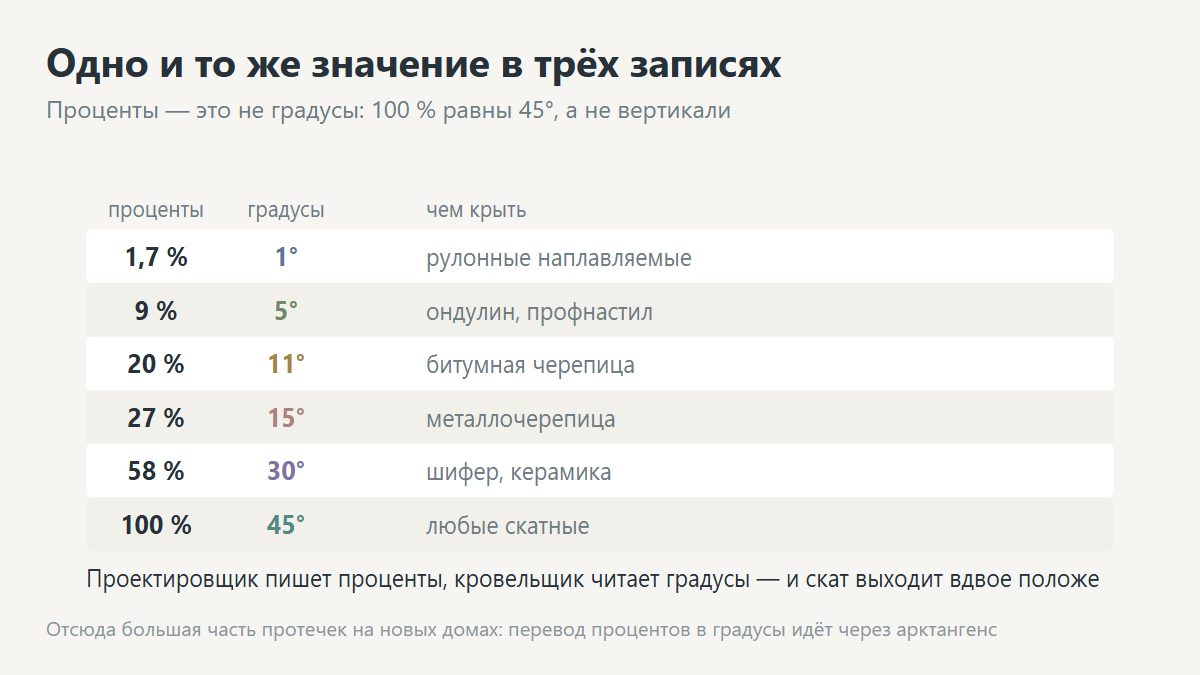 Минимальный уклон для разных кровельных материалов