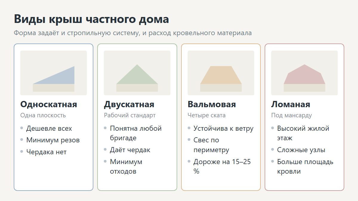 Виды крыш частного дома: двускатная, вальмовая, мансардная