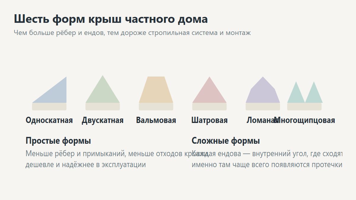 Схемы видов крыш: односкатная, двускатная, вальмовая, шатровая, ломаная, многощипцовая