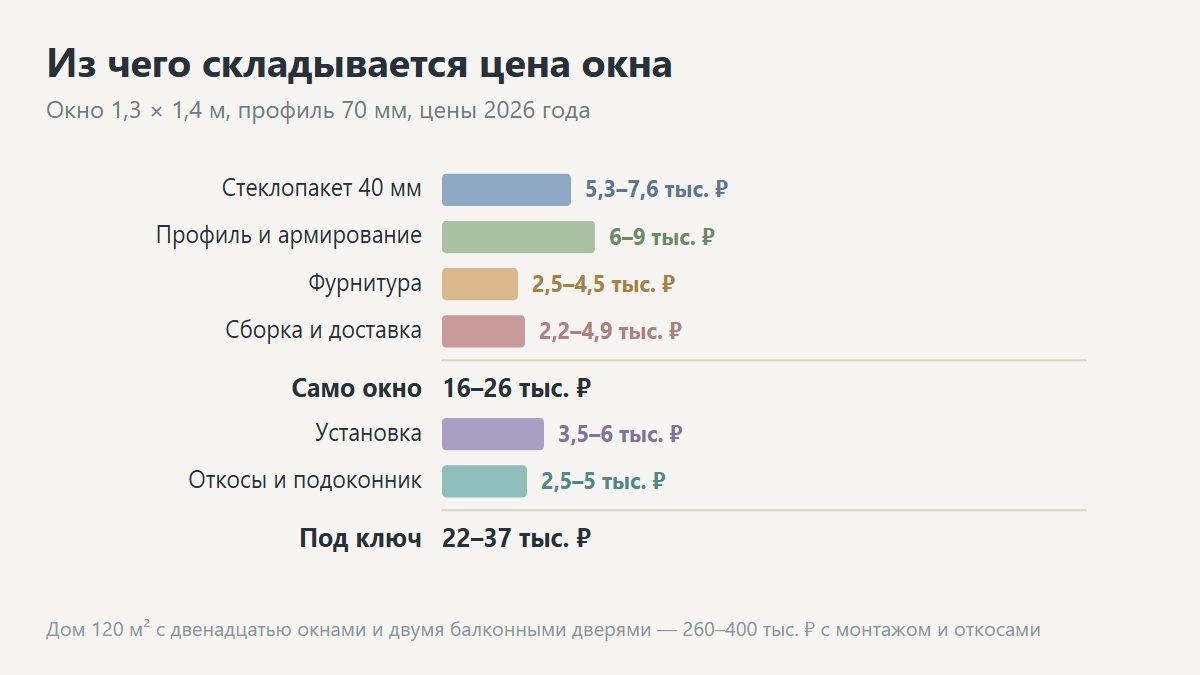 Расчёт стоимости пластиковых окон для дома