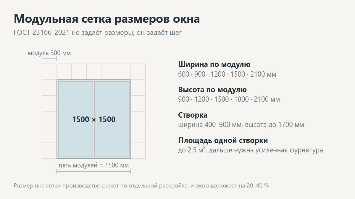 Таблица размеров окон по ГОСТ для частного дома
