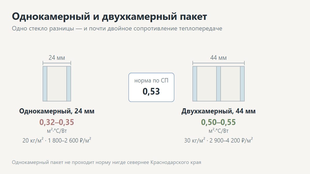 Сравнение однокамерного и двухкамерного стеклопакета по толщине