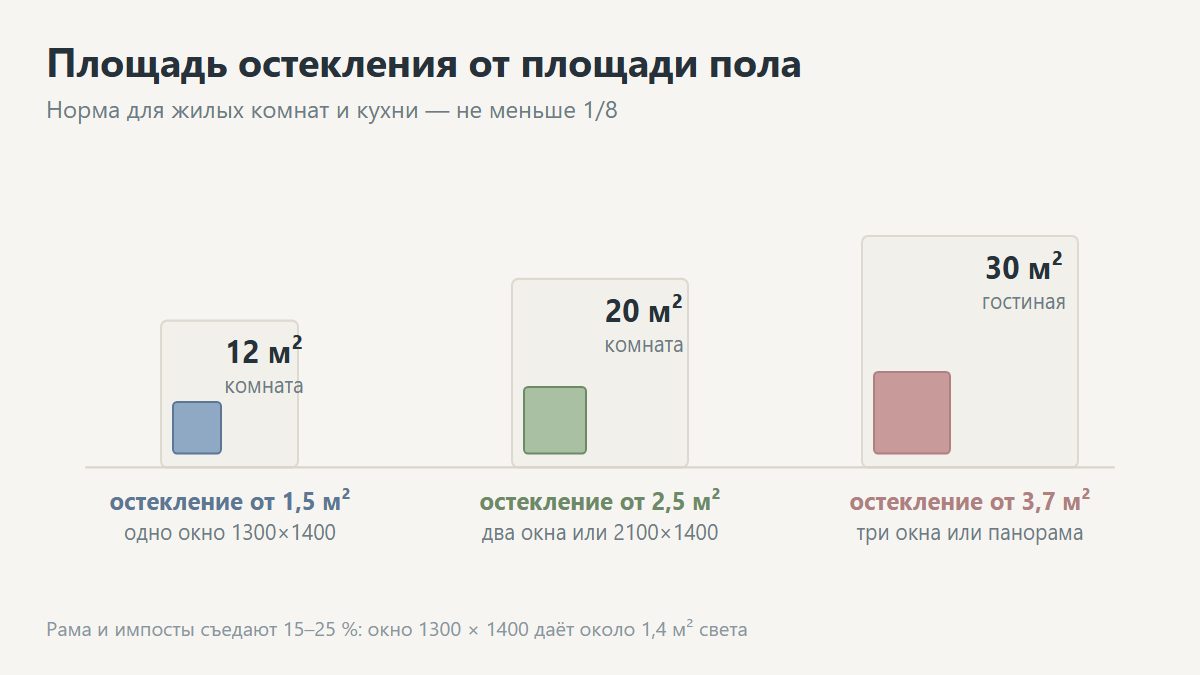 Расчёт площади остекления комнаты частного дома