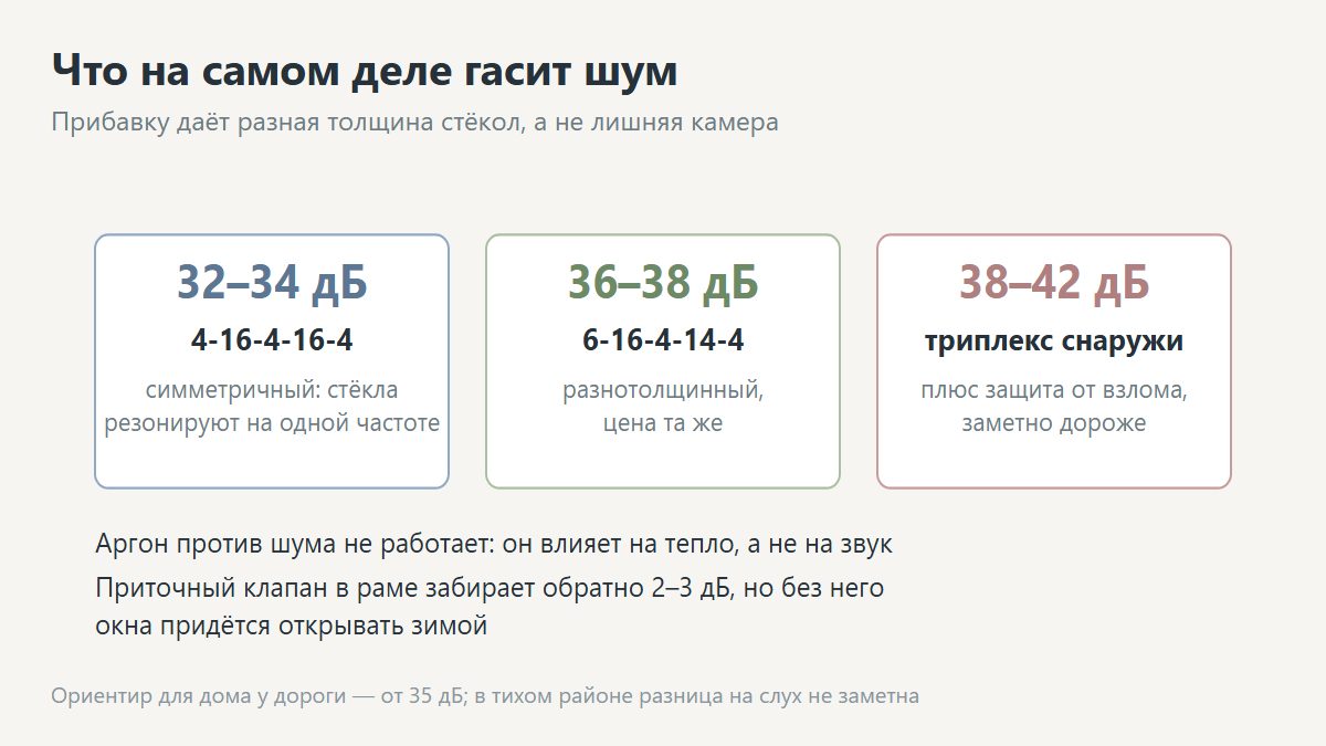 Схема шумоизоляции стеклопакета с разными стеклами