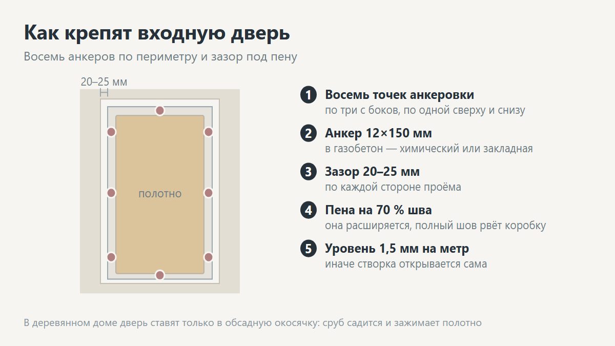 Монтаж входной двери: анкеры через коробку в стену, монтажная пена, терморазрыв по периметру