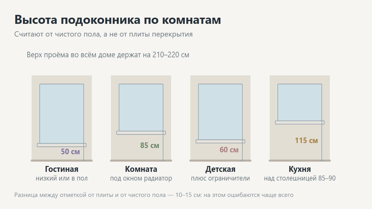 Схема высоты подоконника и оконного проёма в комнате