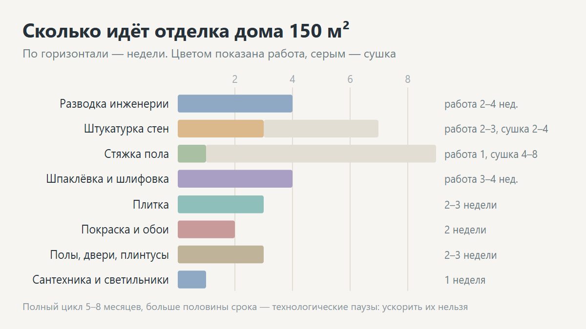 График отделочных работ в частном доме