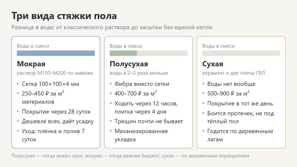 Три вида стяжки пола: мокрая цементно-песчаная, полусухая с фиброй, сухая на керамзите