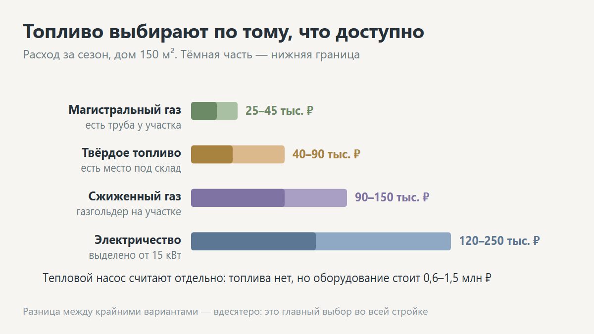Источники тепла для дома: газовый котёл, электрокотёл, твердотопливный котёл, тепловой насос