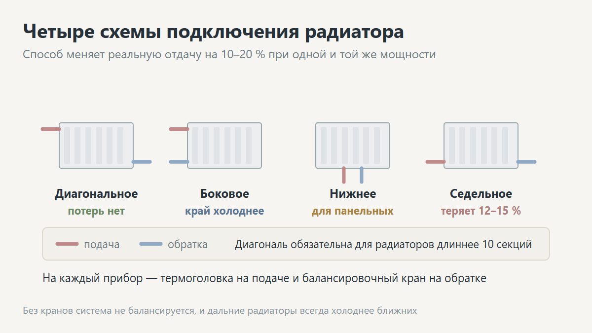 Четыре схемы подключения радиатора: боковое, диагональное, нижнее, седельное