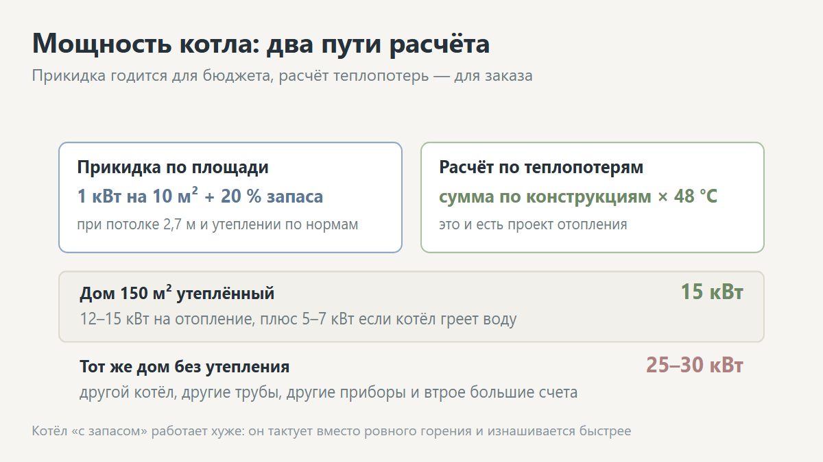Расчёт мощности котла по площади дома