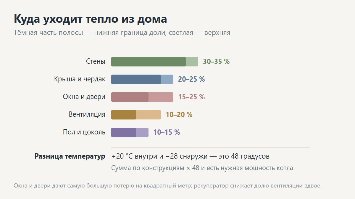 Схема теплопотерь дома через стены, крышу, окна и пол