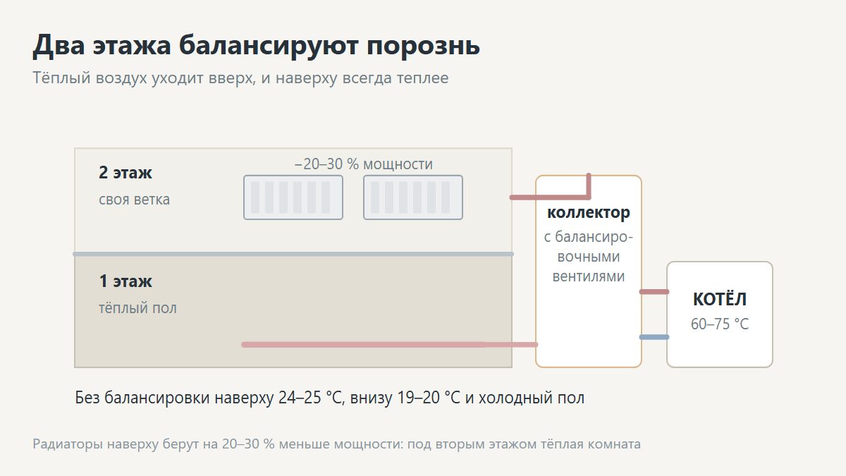Схема отопления двухэтажного частного дома