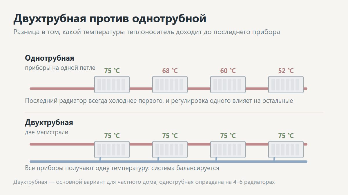 Двухтрубная схема разводки отопления в доме