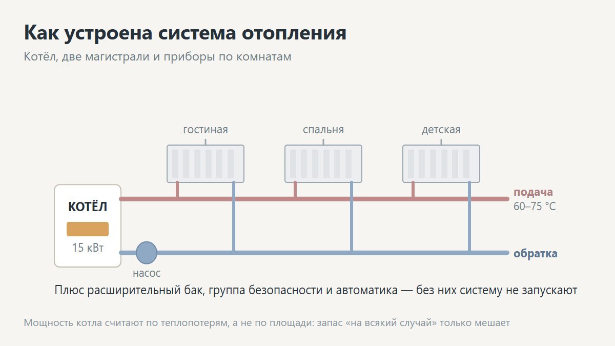 Схемы разводки отопления: однотрубная, двухтрубная, коллекторная