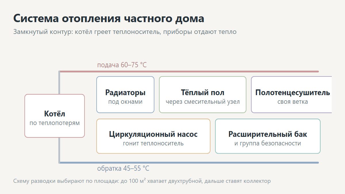 Система отопления частного дома: котёл, трубы, радиаторы