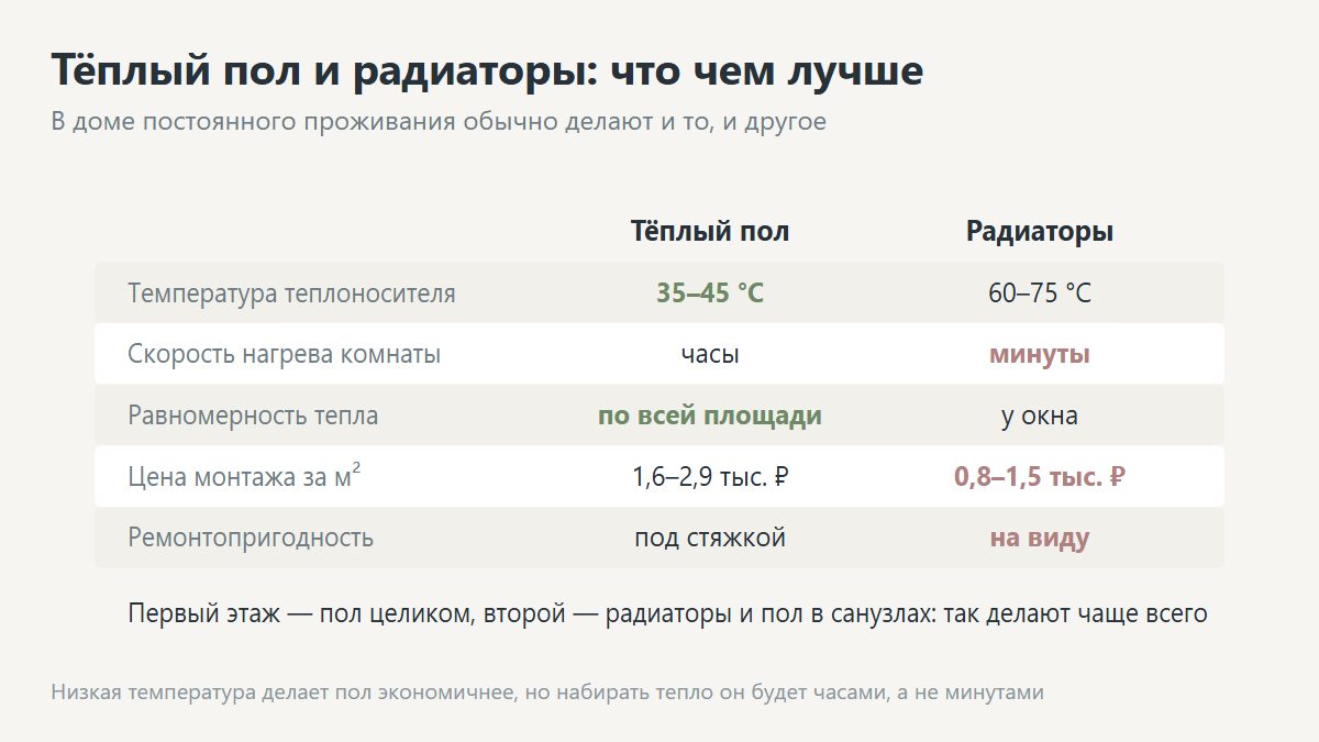 Плюсы и минусы тёплого пола в частном доме
