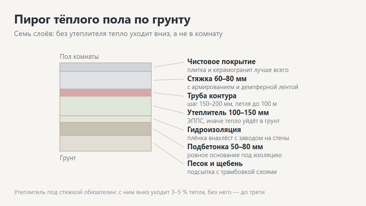 Пирог тёплого пола по грунту в частном доме