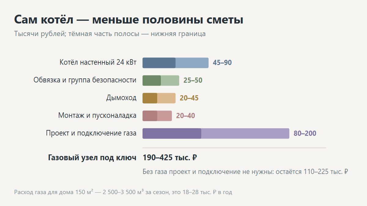 Выбор модели котла для частного дома