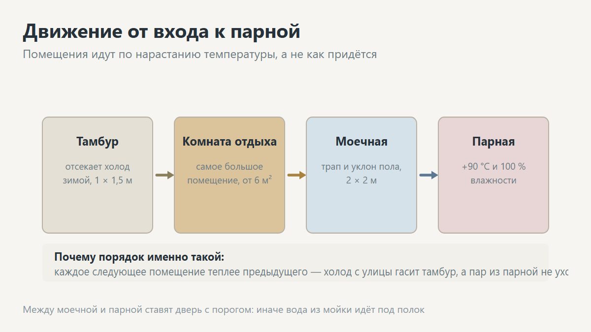 Планировка бани: парная, моечная, комната отдыха