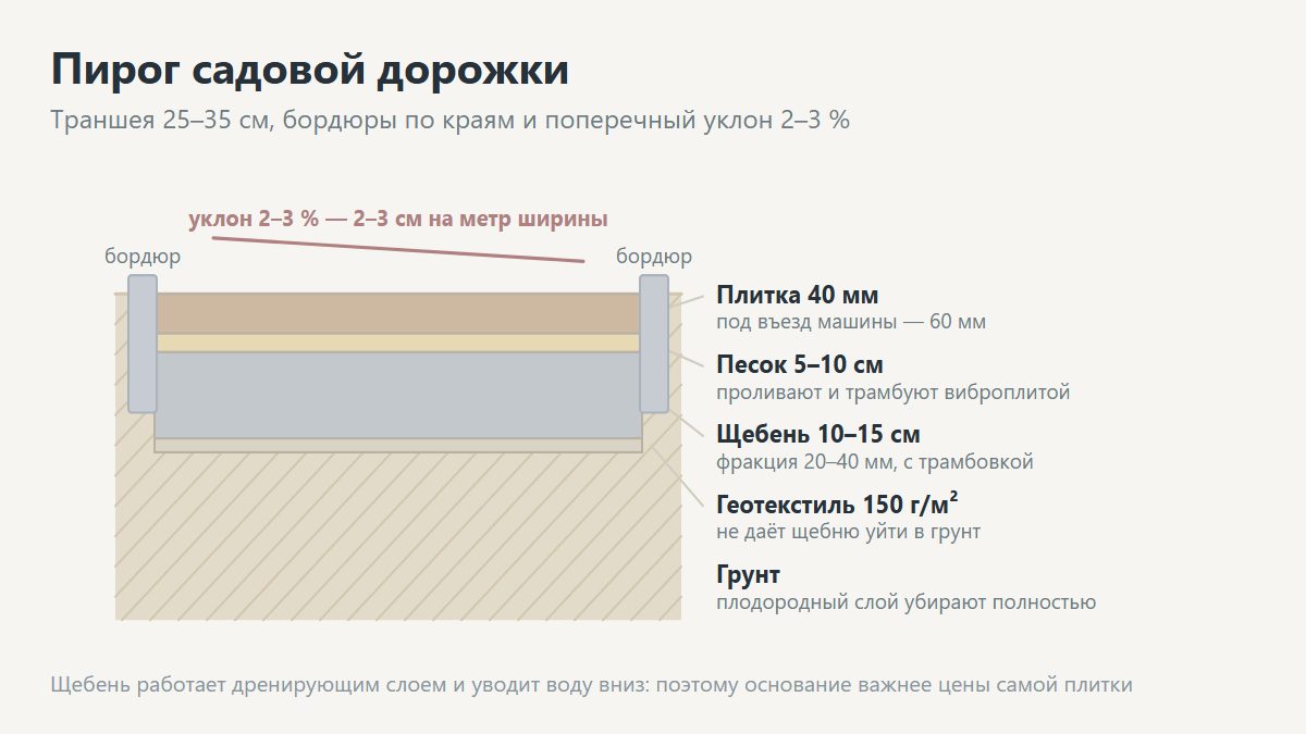 Дорожки на участке своими руками: тротуарная плитка на основании из щебня и песка