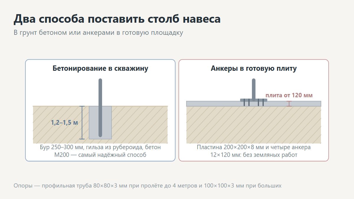 Установка столбов навеса: бетонирование опоры в скважину с гильзой и анкерная площадка