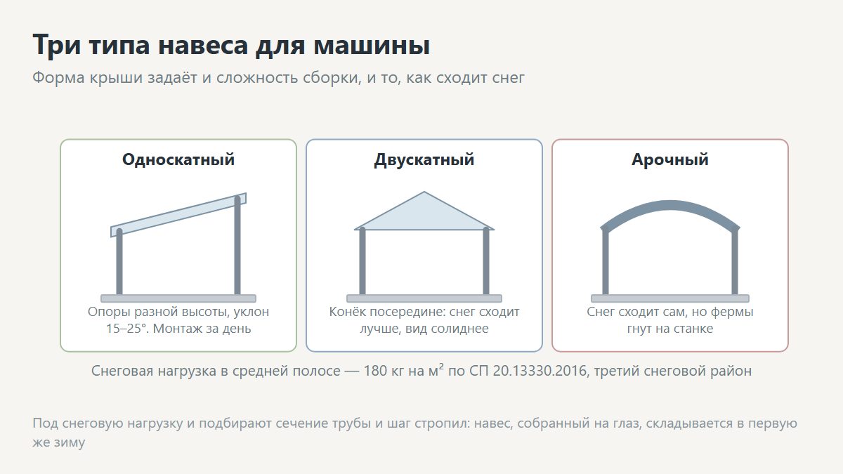 Три типа навеса для машины: односкатный, двускатный и арочный из поликарбоната
