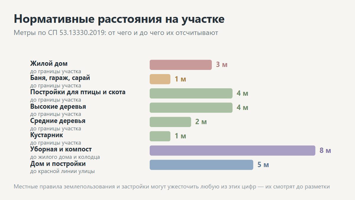 Схема нормативных расстояний от построек до границы участка и соседей