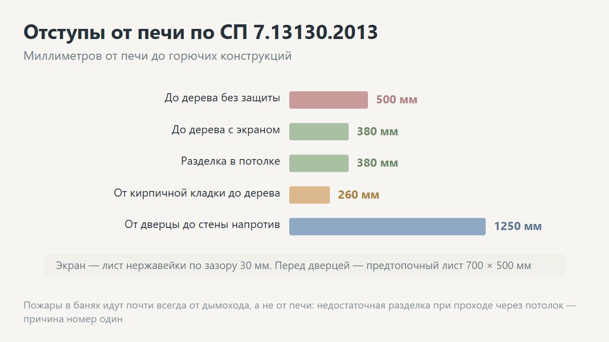 Противопожарные отступы от печи до деревянных стен и разделка в потолке