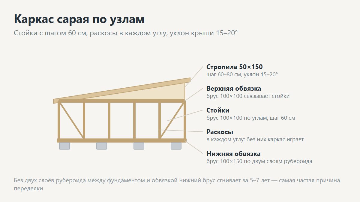 Каркас сарая из бруса: нижняя обвязка, стойки с шагом 60 см, верхняя обвязка, стропила