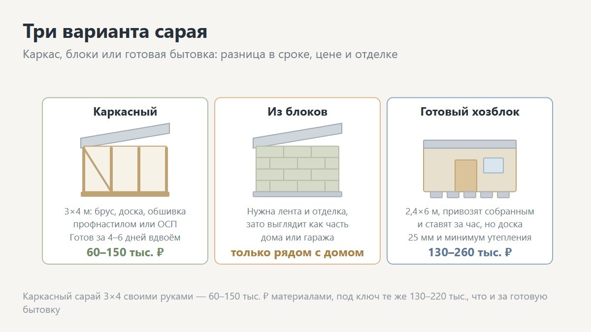 Три варианта сарая: каркасный, из блоков и хозблок-бытовка заводской сборки